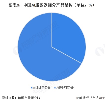 图表9:中国AI服务器细分产品结构(单位:%)
