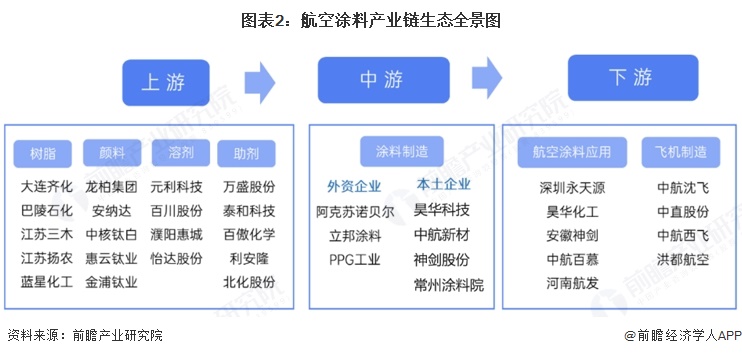图表2：航空涂料产业链生态全景图