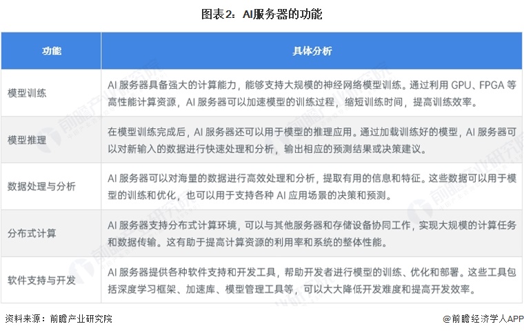 图表2:AI服务器的功能