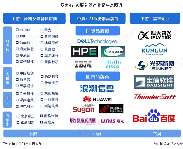 图表4:AI服务器产业链生态图谱