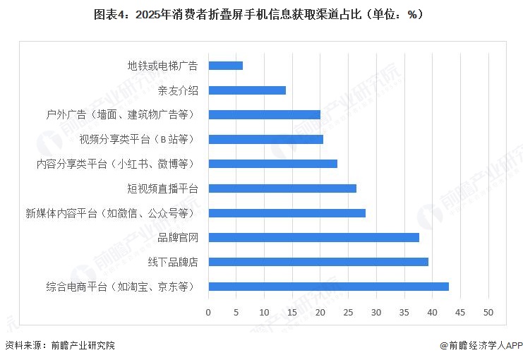 图表4:2025年消费者折叠屏手机信息获取渠道占比(单位:%)