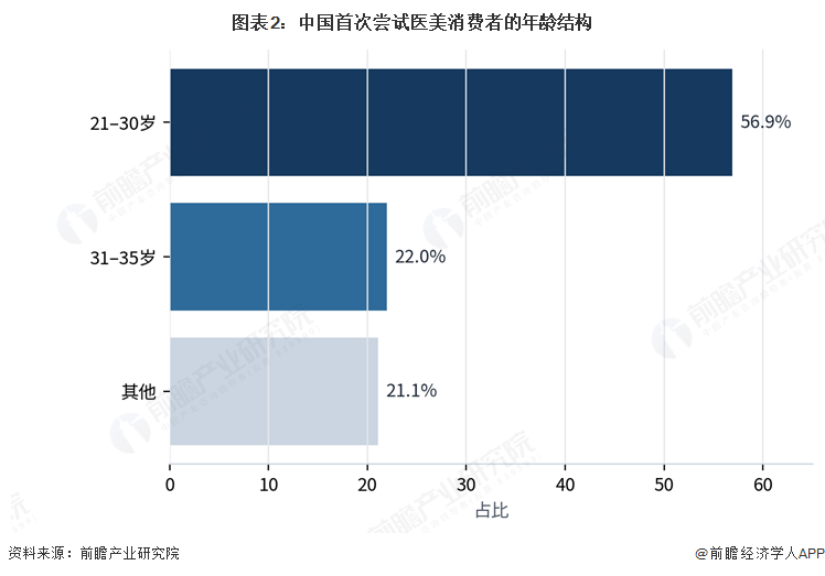 图表2：中国首次尝试医美消费者的年龄结构 