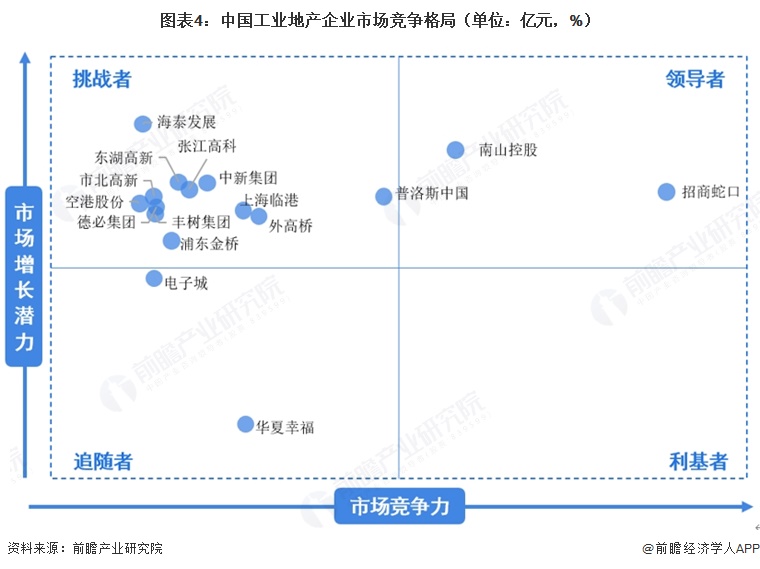 图表4:中国工业地产企业市场竞争格局(单位:亿元,%)
