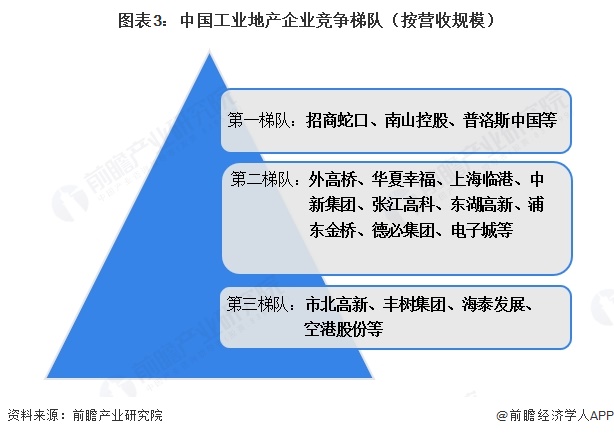 图表3:中国工业地产企业竞争梯队(按营收规模)