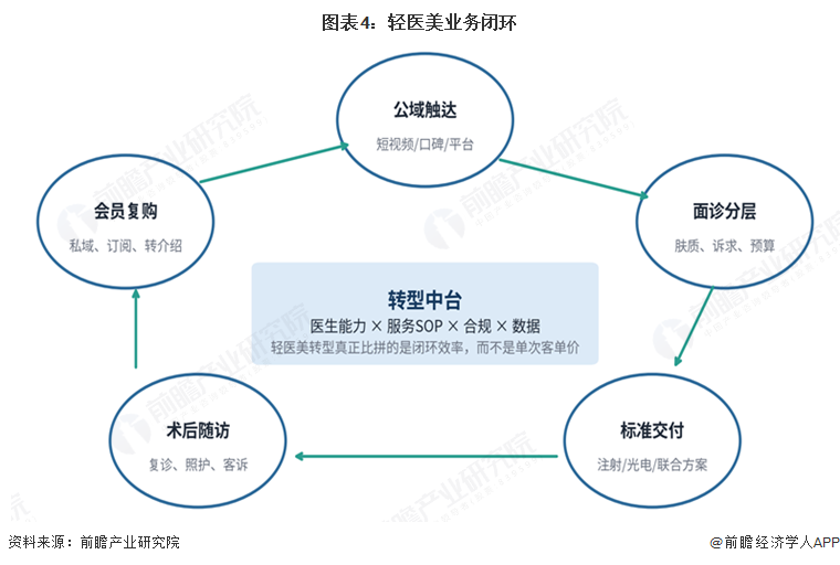 图表4：轻医美业务闭环