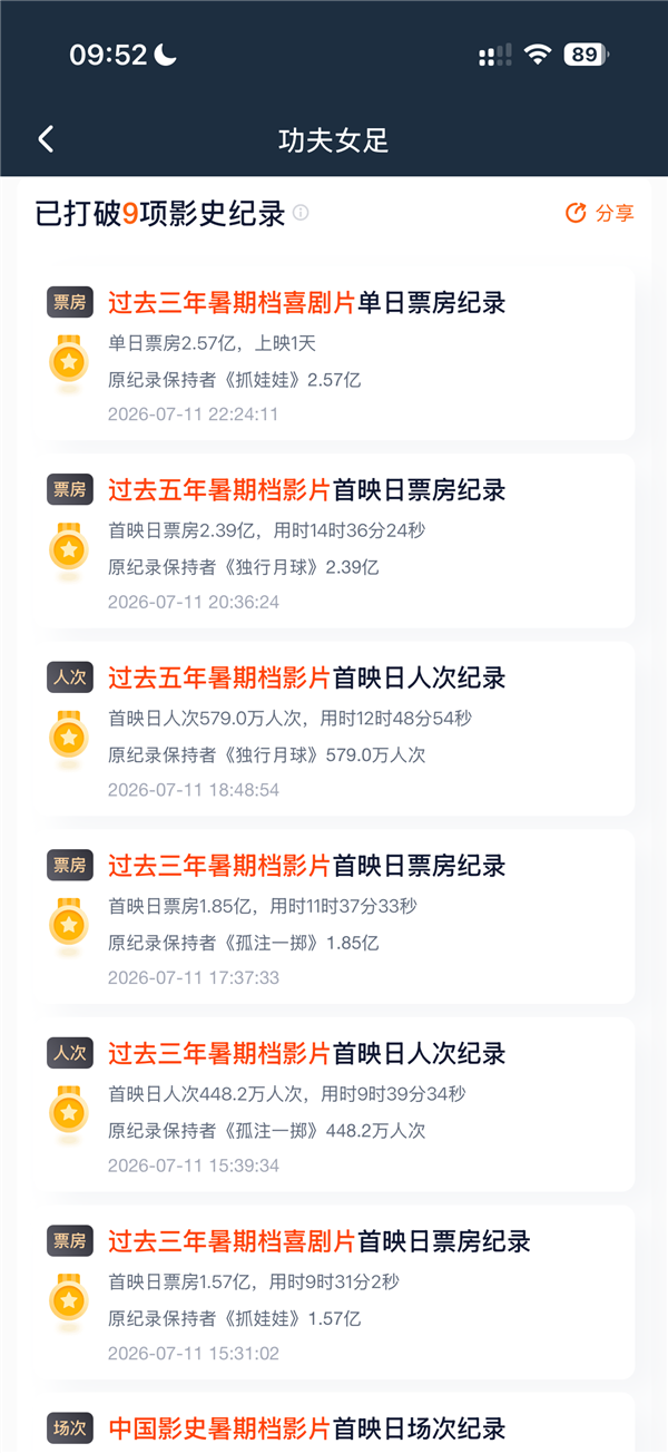 王晶力挺《功夫女足》:周星驰近十年拍得最好的戏 值得看