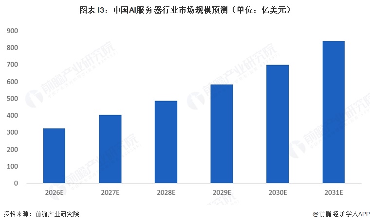图表13:中国AI服务器行业市场规模预测(单位:亿美元)