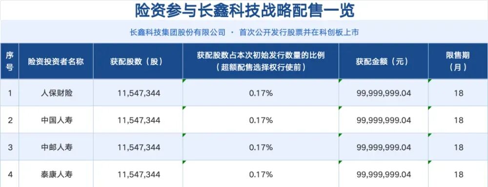 (数据来源:长鑫科技发行公告,图片:结合