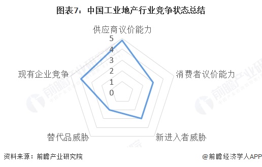 图表7:中国工业地产行业竞争状态总结