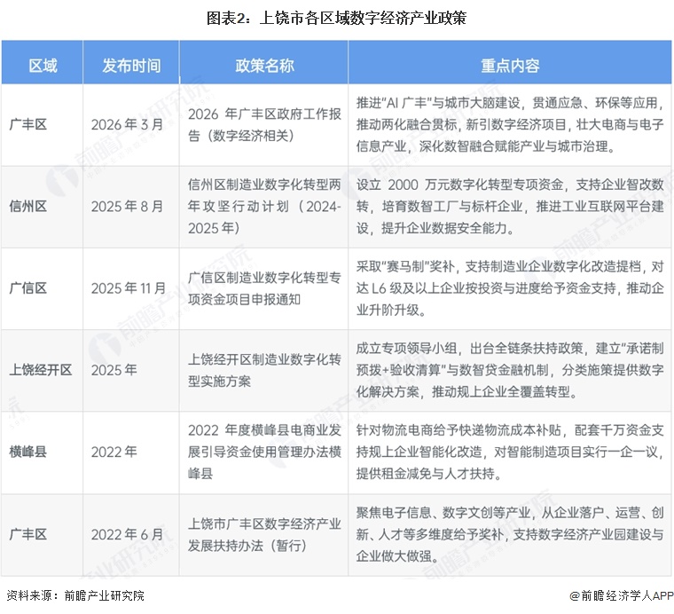图表2：上饶市各区域数字经济产业政策