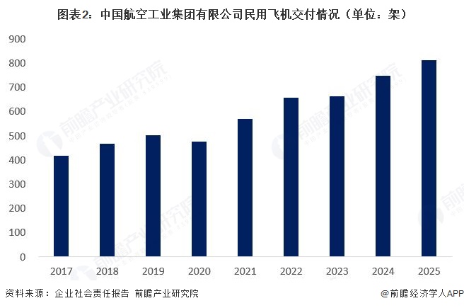 图表2：中国航空工业集团有限公司民用飞机交付情况（单位：架）