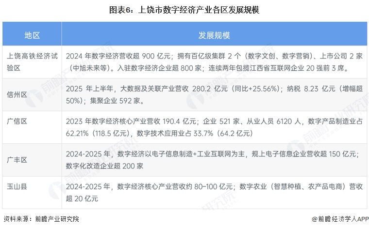图表6：上饶市数字经济产业各区发展规模