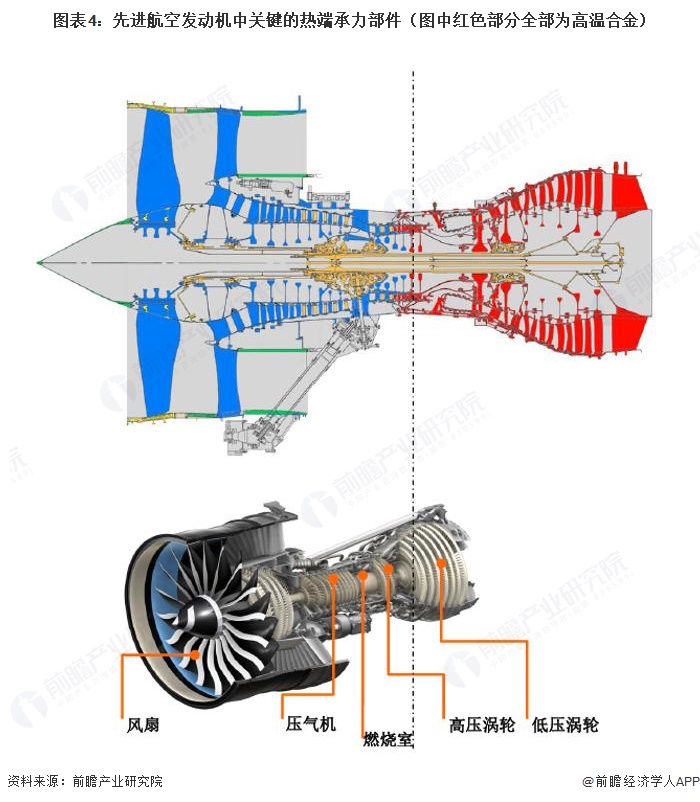 图表4：先进航空发动机中关键的热端承力部件（图中红色部分全部为高温合金）  