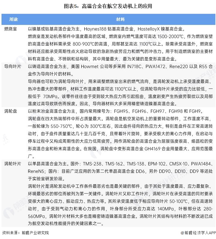 图表5：高温合金在航空发动机上的应用