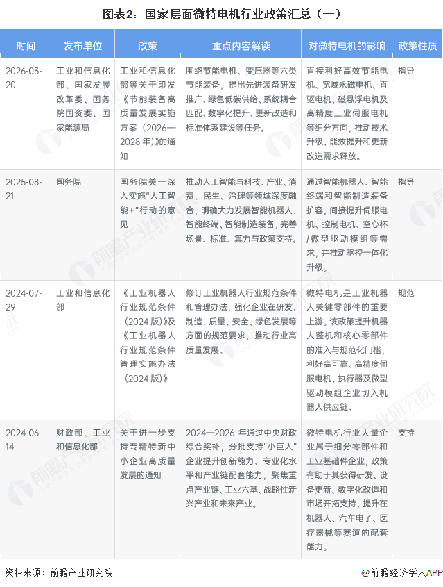 图表2：国家层面微特电机行业政策汇总（一）