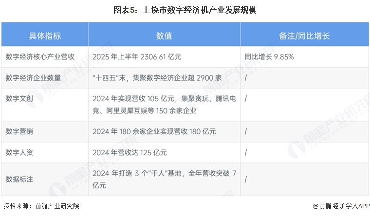 图表5：上饶市数字经济机产业发展规模