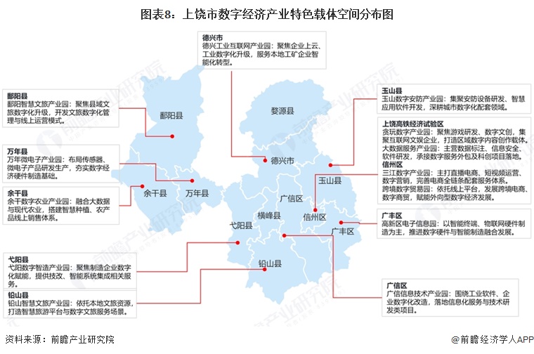 图表8：上饶市数字经济产业特色载体空间分布图