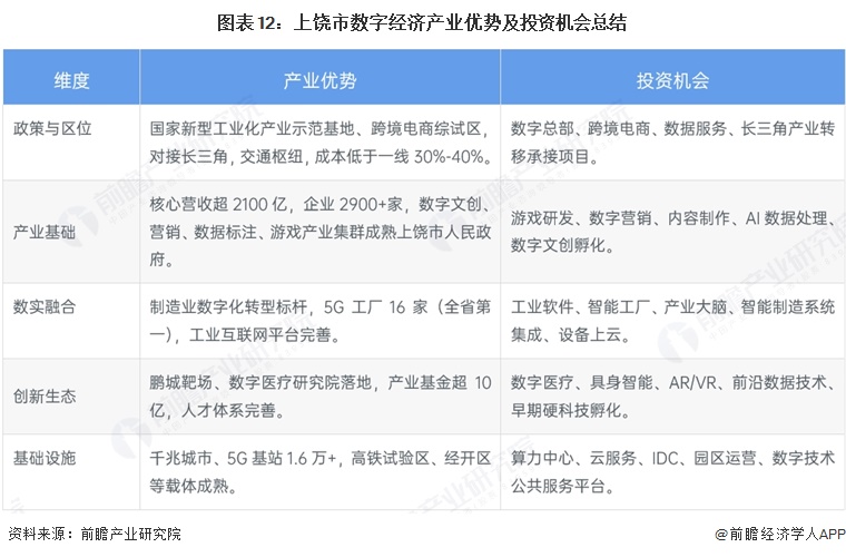 图表12：上饶市数字经济产业优势及投资机会总结