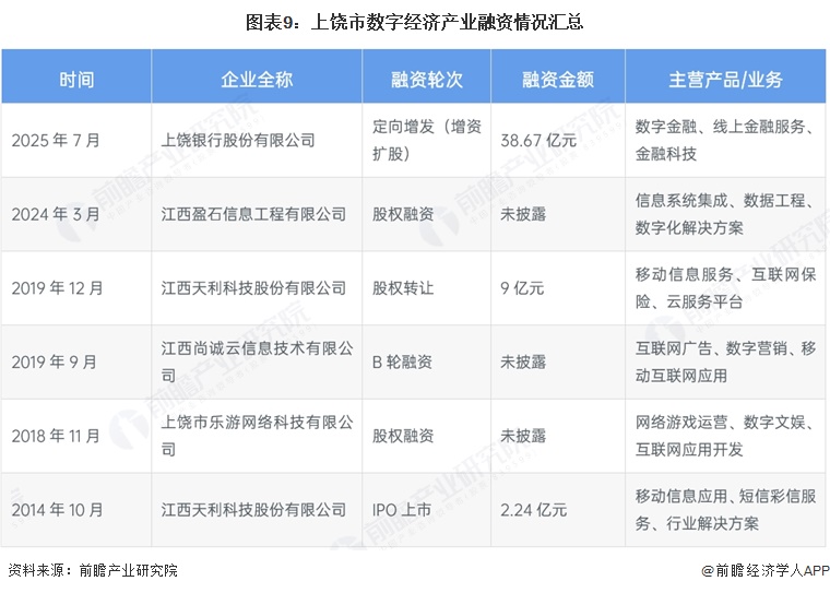 图表9：上饶市数字经济产业融资情况汇总
