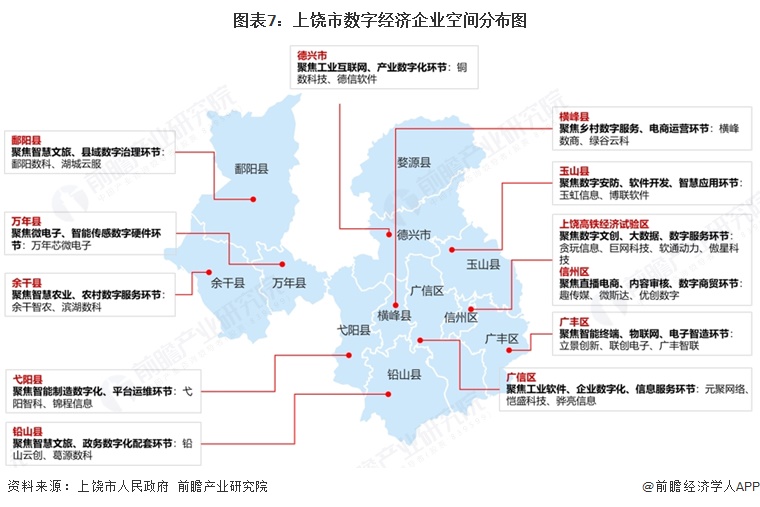 图表7：上饶市数字经济企业空间分布图