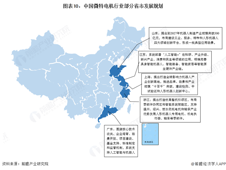 图表10：中国微特电机行业部分省市发展规划