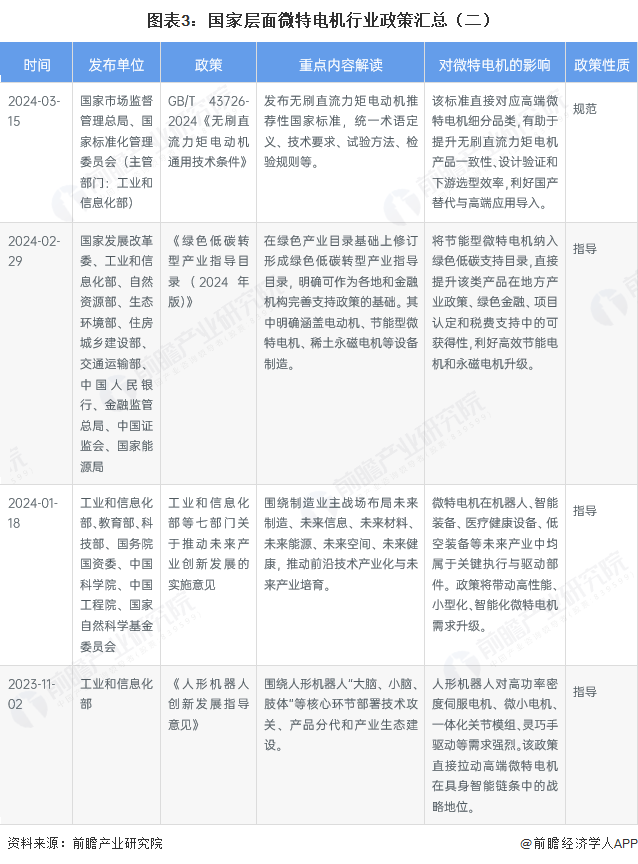 图表3：国家层面微特电机行业政策汇总（二）