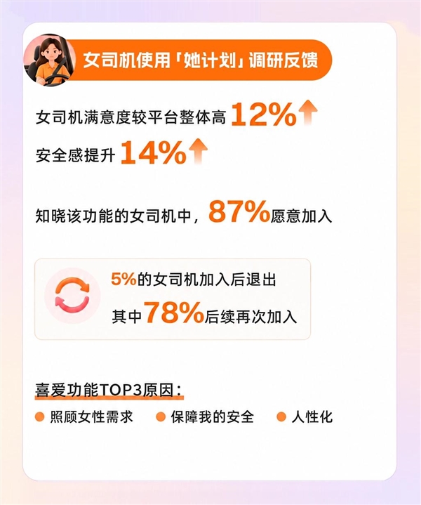 滴滴辟谣！女司机可自主选择参与“她计划”拒单规则和平台全量司机一致