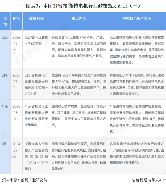 图表7：中国31省市微特电机行业政策规划汇总（一）