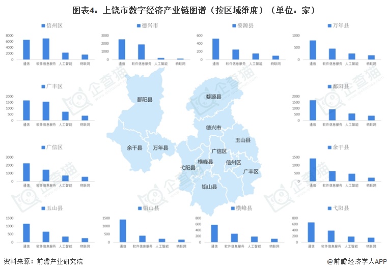 图表4：上饶市数字经济产业链图谱（按区域维度）（单位：家）  