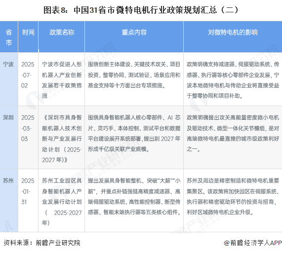 图表8：中国31省市微特电机行业政策规划汇总（二）