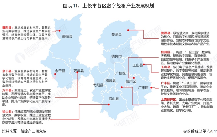 图表11：上饶市各区数字经济产业发展规划