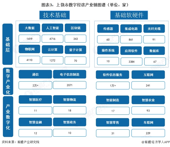 图表3：上饶市数字经济产业链图谱（单位：家）