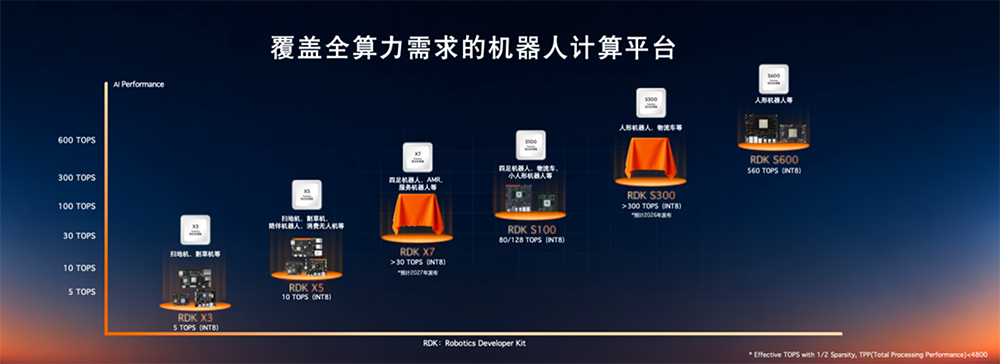 旭日S600打通具身智能量产路径,超20家具身智能头部企业都在用