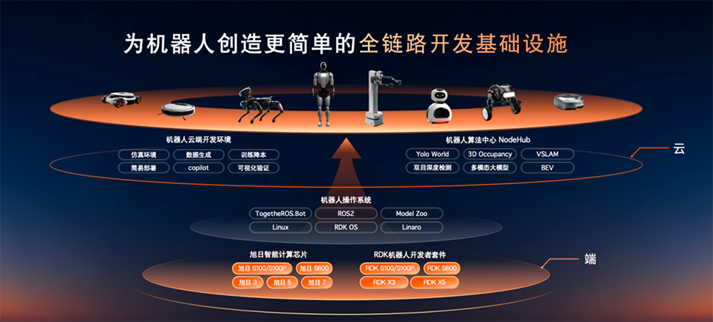 旭日S600打通具身智能量产路径,超20家具身智能头部企业都在用