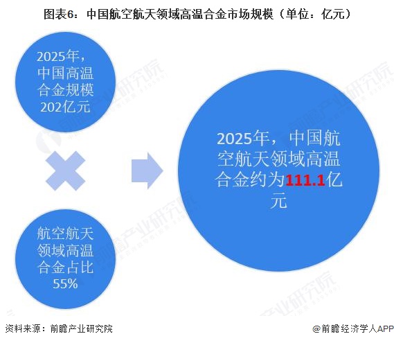 图表6：中国航空航天领域高温合金市场规模（单位：亿元）