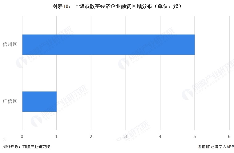 图表10：上饶市数字经济企业融资区域分布（单位：起）