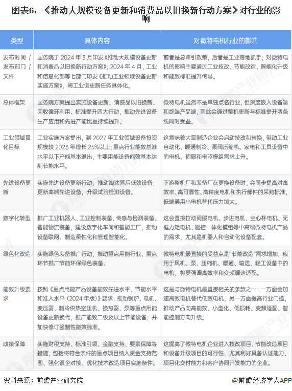 图表6：《推动大规模设备更新和消费品以旧换新行动方案》对行业的影响