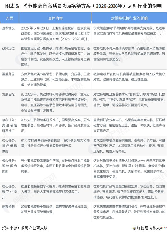 图表5：《节能装备高质量发展实施方案（2026-2028年）》对行业的影响