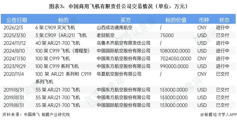 图表3：中国商用飞机有限责任公司交易情况（单位：万元）