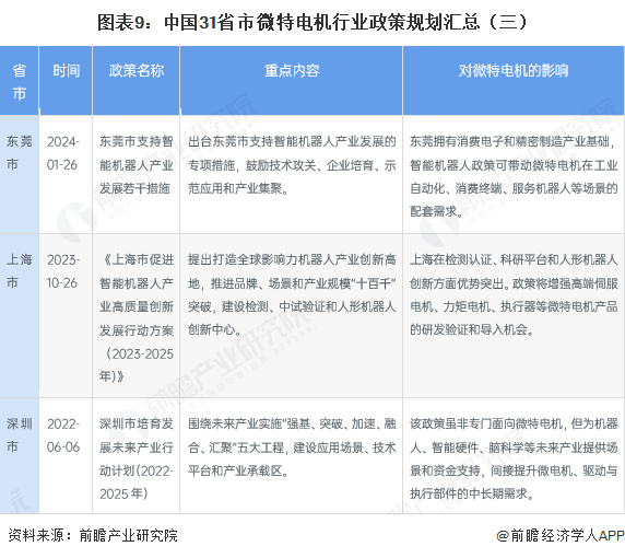 图表9：中国31省市微特电机行业政策规划汇总（三）