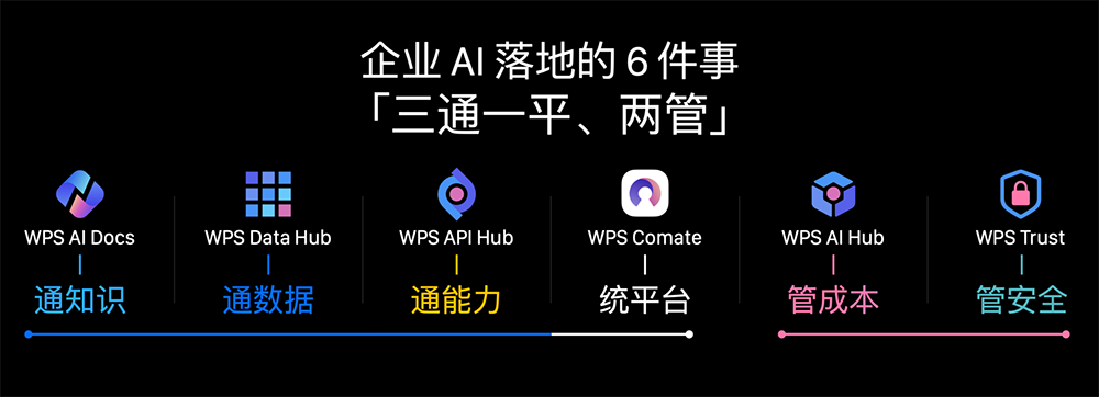 WPS 365发布组织级AI新品Comate,交付行业首个企业大脑