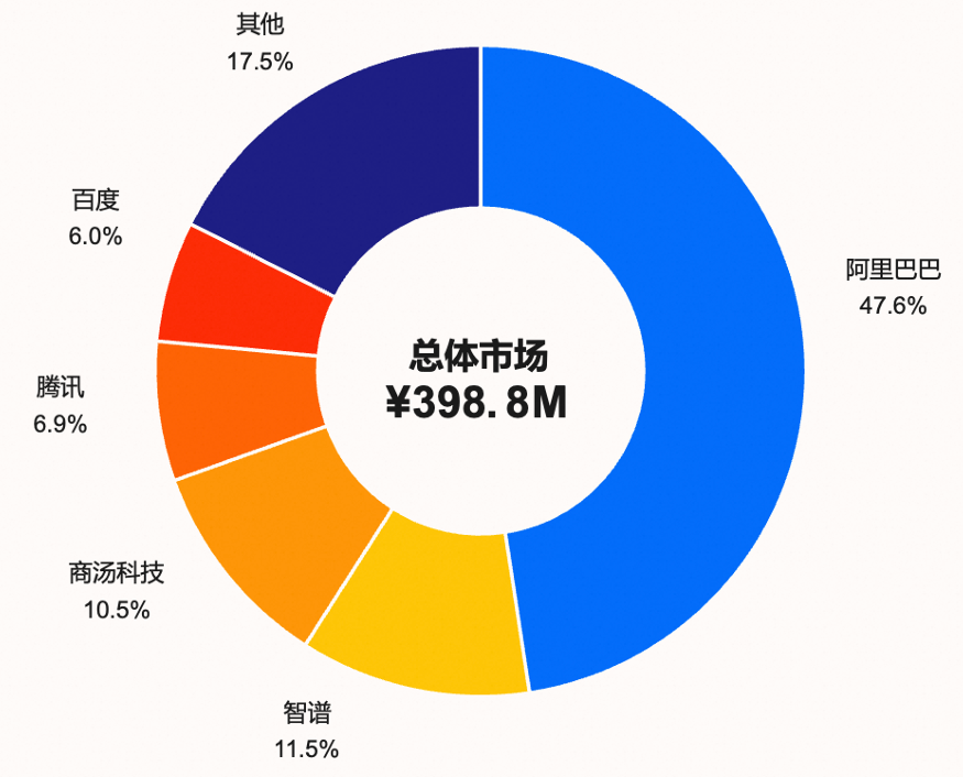 国内AI编程市场第一份成绩单出炉!近50%营收流向阿里,Qoder做对了什么?