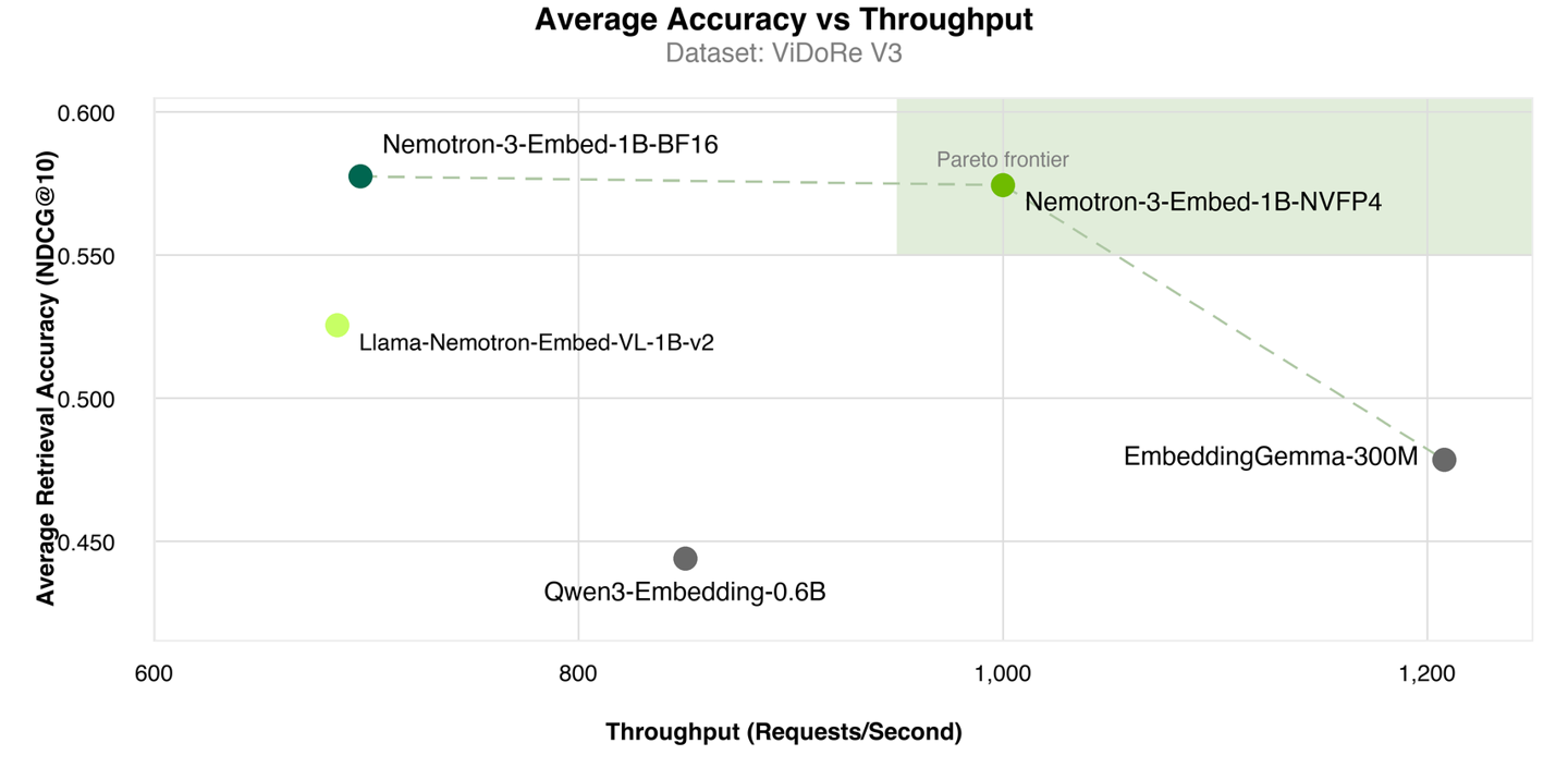 英伟达发布 Nemotron 3 Embed 系列 AI 模型,8B 版斩获 RTEB 榜首