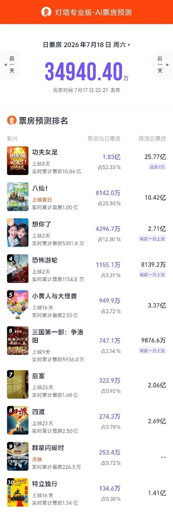 电影《八仙!》拿下暑期档8.3最高开分 预测票房破10亿