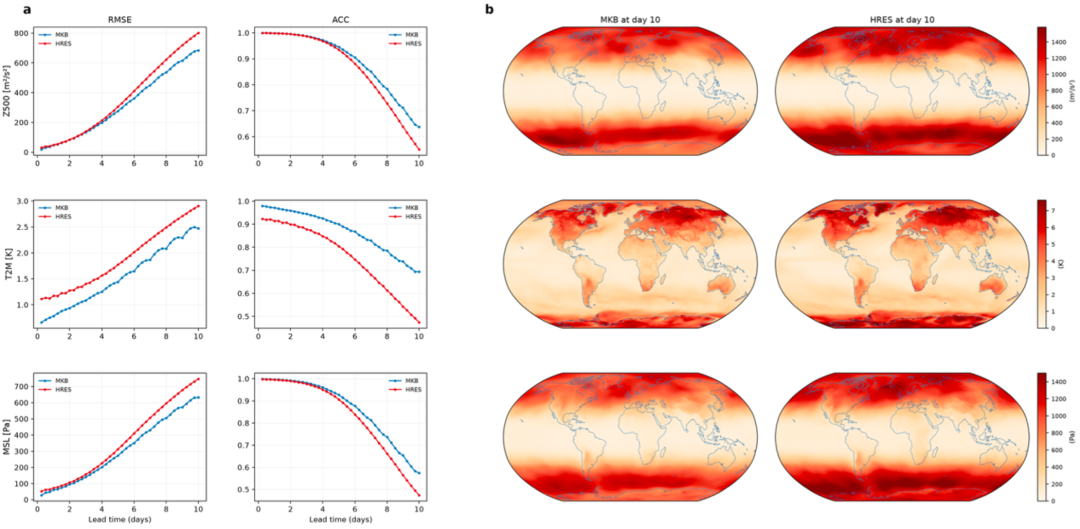 「神珍」与 ECMWF HRES 在全球 ERA5 预报上的比较。