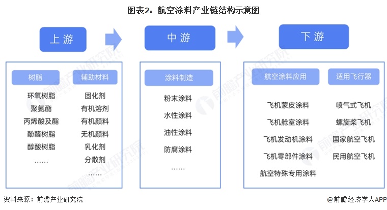 图表2：航空涂料产业链结构示意图