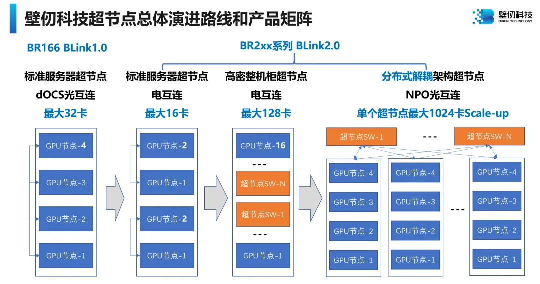 壁仞科技推出 NPO 光互连、分布式解耦架构、最大 1024 卡超节点方案