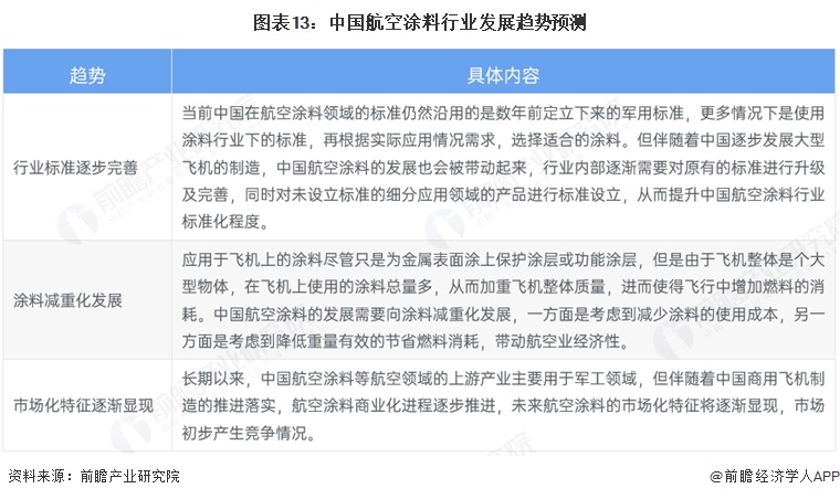 图表13：中国航空涂料行业发展趋势预测