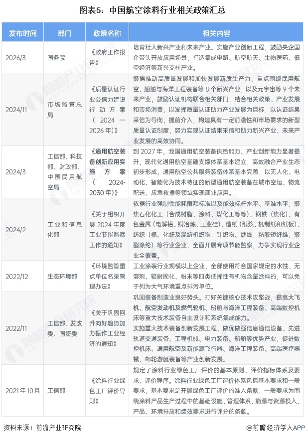 图表5：中国航空涂料行业相关政策汇总