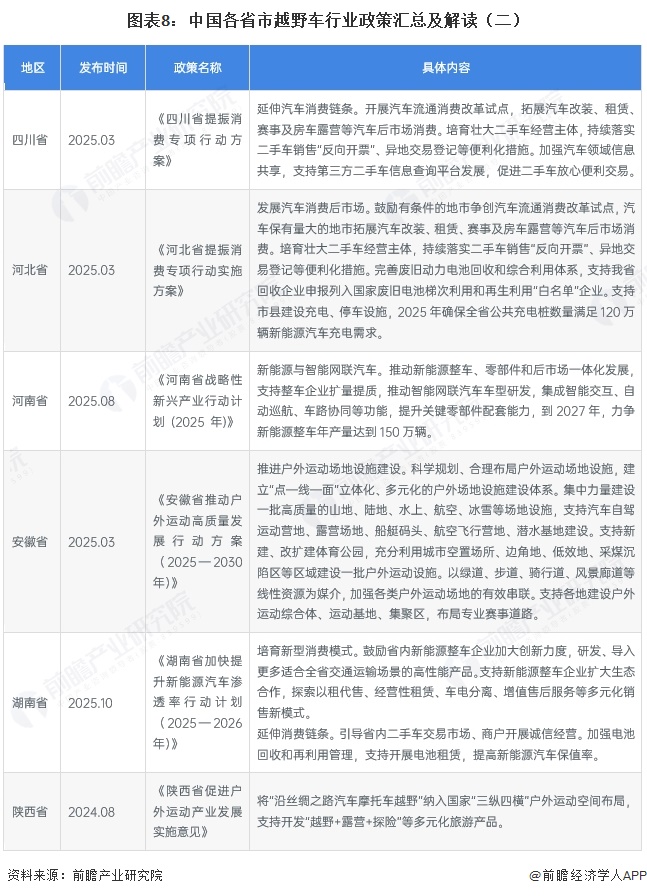 图表8:中国各省市越野车行业政策汇总及解读(二)